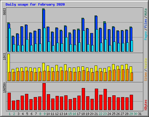 Daily usage for February 2020