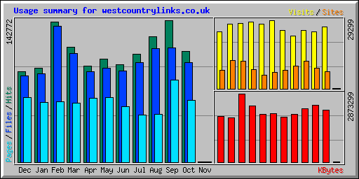 Usage summary for westcountrylinks.co.uk